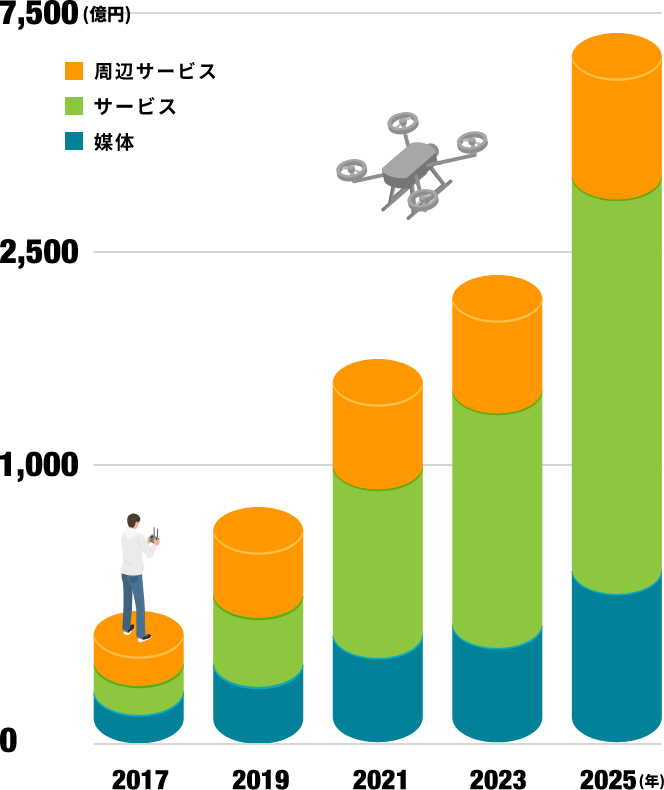 急成長中のドローン市場